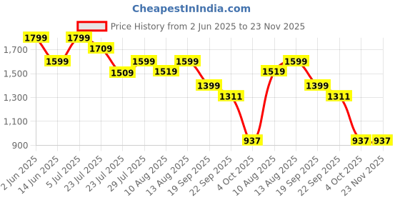 tatacliq.com Spaces Essentials AW24 138 Green Viscose 138 TC Double Bedsheet with 2 Pillow Covers spaces Price History Graph from 2 Jun 2025 to 23 Nov 2025