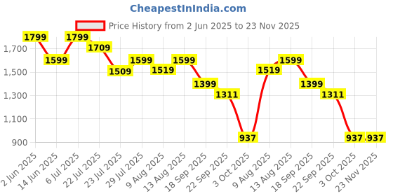 tatacliq.com Spaces Essentials AW24 138 Turquoise Blue Viscose 138 TC Double Bedsheet with 2 Pillow Covers spaces Price History Graph from 2 Jun 2025 to 23 Nov 2025