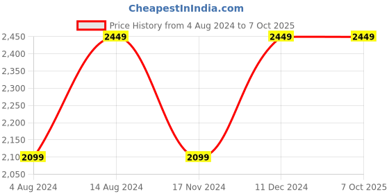 tatacliq.com Spaces Essentials Solid Solid Red 144 TC Cotton Single Quilt spaces Price History Graph from 4 Aug 2024 to 7 Oct 2025