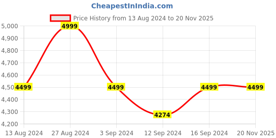tatacliq.com Spaces Everyday Solid Orange & Cream 144 TC Cotton Double Bed Quilt spaces Price History Graph from 13 Aug 2024 to 19 Nov 2025