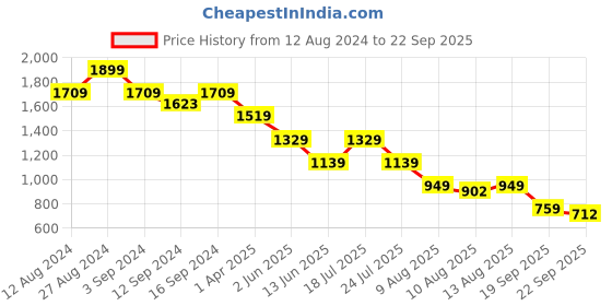 tatacliq.com Spaces Everyday Solid Pink 144 TC Cotton King Fitted Sheet with 2 Pillow Covers spaces Price History Graph from 12 Aug 2024 to 22 Sep 2025