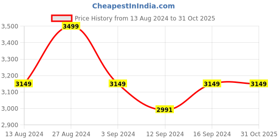 tatacliq.com Spaces Everyday Solid Red & Gray 144 TC Cotton Single Bed Quilt spaces Price History Graph from 13 Aug 2024 to 31 Oct 2025