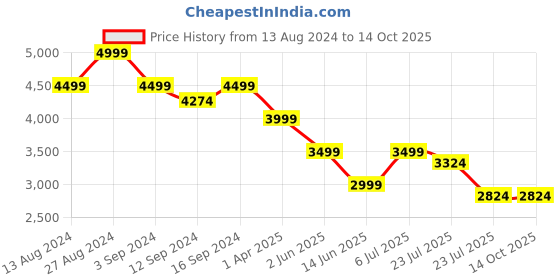 tatacliq.com Spaces Everyday Solid Red Gray 144 TC Cotton Double Bed Quilt spaces Price History Graph from 13 Aug 2024 to 13 Oct 2025