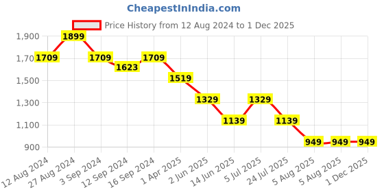 tatacliq.com Spaces Everyday Solid Yellow 144 TC Cotton King Fitted Sheet with 2 Pillow Covers spaces Price History Graph from 12 Aug 2024 to 30 Nov 2025