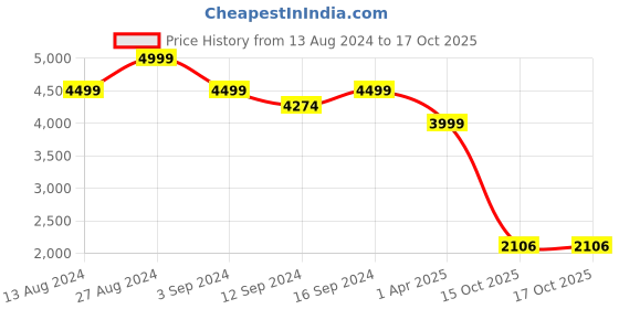 tatacliq.com Spaces Everyday Solid Yellow & Cream 144 TC Cotton Double Bed Quilt spaces Price History Graph from 13 Aug 2024 to 16 Oct 2025