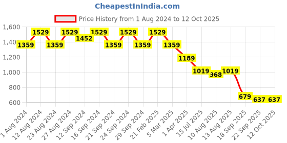 tatacliq.com Spaces Evoke Abstract Blue 144 TC Cotton Double Bedsheet With 2 Pillow Covers spaces Price History Graph from 1 Aug 2024 to 11 Oct 2025