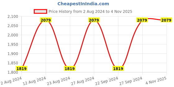 tatacliq.com Spaces Exotica Brown 380 GSM Cotton Bath Robe (M) spaces Price History Graph from 2 Aug 2024 to 3 Nov 2025