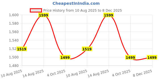 tatacliq.com Spaces Exotica Brown 575 GSM Cotton Bath Towel spaces Price History Graph from 10 Aug 2025 to 7 Dec 2025