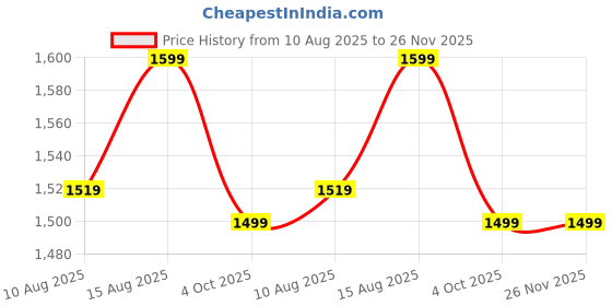 tatacliq.com Spaces Exotica Striped Silver 575 GSM Cotton Bath Towel spaces Price History Graph from 10 Aug 2025 to 26 Nov 2025