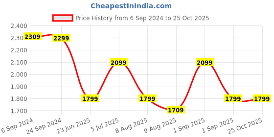 tatacliq.com Spaces Exotica Yellow 380 GSM Cotton Bath Robe (XL) spaces Price History Graph from 6 Sep 2024 to 25 Oct 2025