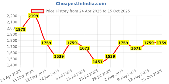 tatacliq.com Spaces Flamboyance Light Yellow 100% Cotton 144 TC Double Bedsheet with 2 Pillow Covers spaces Price History Graph from 24 Apr 2025 to 14 Oct 2025