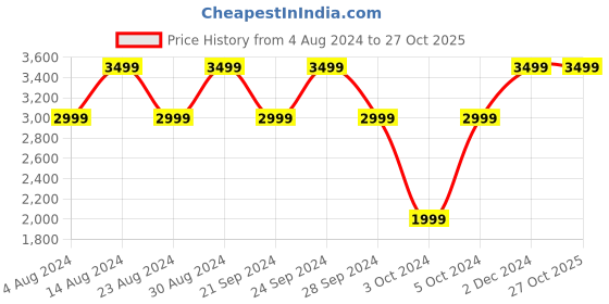 tatacliq.com Spaces Floral Blue 144 TC Cotton Double Bed Quilt spaces Price History Graph from 4 Aug 2024 to 27 Oct 2025