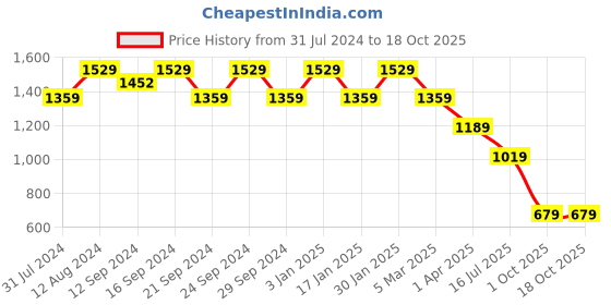 tatacliq.com Spaces Floral Blue 144 TC Cotton Double Bedsheet With 2 Pillow Covers spaces Price History Graph from 31 Jul 2024 to 17 Oct 2025