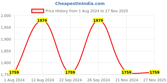 tatacliq.com Spaces Floral Blue 144 TC Cotton King Bedsheet With 2 Pillow Covers spaces Price History Graph from 1 Aug 2024 to 26 Nov 2025
