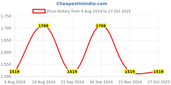tatacliq.com Spaces Floral Blue 144 TC Cotton King Bedsheet With 2 Pillow Covers spaces Price History Graph from 4 Aug 2024 to 27 Oct 2025