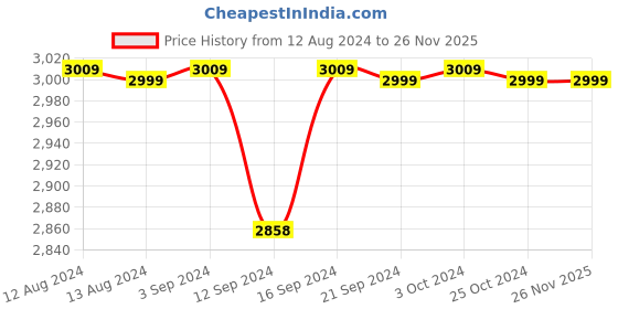 tatacliq.com Spaces Floral Blue 340 GSM Polyester Double Fleece Blanket spaces Price History Graph from 12 Aug 2024 to 25 Nov 2025