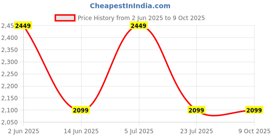 tatacliq.com Spaces Floral Cream 340 GSM Polyester Double Fleece Blanket spaces Price History Graph from 2 Jun 2025 to 8 Oct 2025