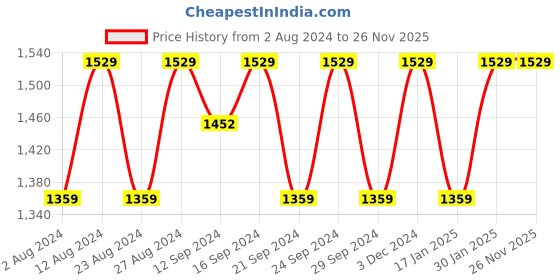 tatacliq.com Spaces Floral Green 144 TC Cotton Double Bedsheet With 2 Pillow Covers spaces Price History Graph from 2 Aug 2024 to 26 Nov 2025