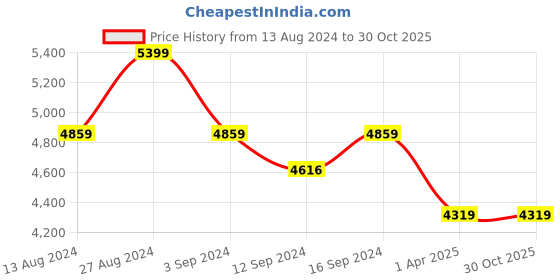 tatacliq.com Spaces Floral Green 144 TC Cotton Double Quilt spaces Price History Graph from 13 Aug 2024 to 29 Oct 2025