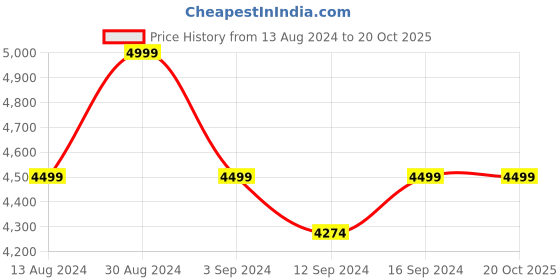 tatacliq.com Spaces Floral Green 144 TC Cotton Double Quilt spaces Price History Graph from 13 Aug 2024 to 20 Oct 2025