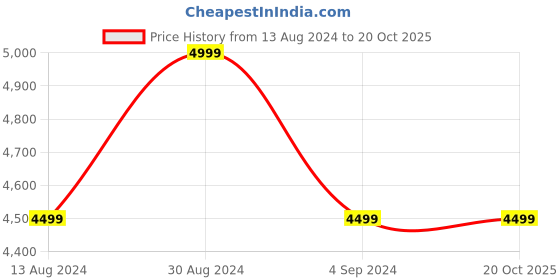tatacliq.com Spaces Floral Green 144 TC Cotton Double Quilt spaces Price History Graph from 13 Aug 2024 to 20 Oct 2025
