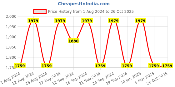 tatacliq.com Spaces Floral Green 144 TC Cotton King Bedsheet With 2 Pillow Covers spaces Price History Graph from 1 Aug 2024 to 26 Oct 2025