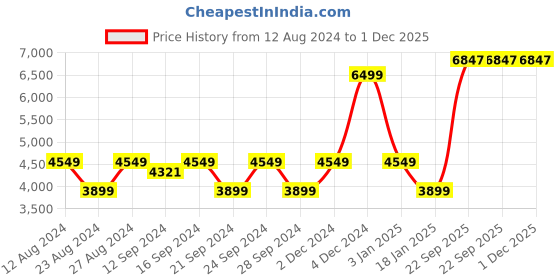 tatacliq.com Spaces Floral Grey 180 TC Cotton Double Quilt spaces Price History Graph from 12 Aug 2024 to 30 Nov 2025