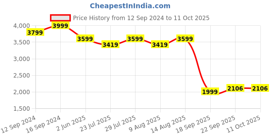 tatacliq.com Spaces Floral Grey 300 TC Cotton King Bedsheet With 2 Pillow Covers spaces Price History Graph from 12 Sep 2024 to 11 Oct 2025