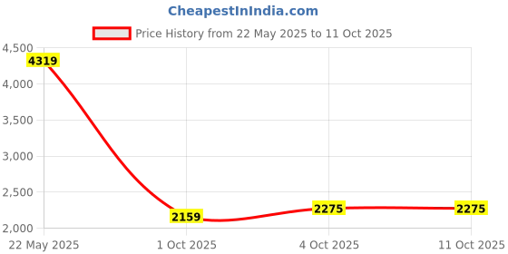 tatacliq.com Spaces Floral Grey Cotton Shell Double Bed Quilt spaces Price History Graph from 22 May 2025 to 11 Oct 2025