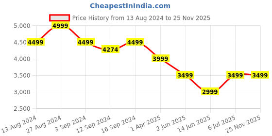 tatacliq.com Spaces Floral Multicolor Cotton Shell Double Bed Quilt spaces Price History Graph from 13 Aug 2024 to 24 Nov 2025
