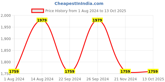 tatacliq.com Spaces Floral Pink 144 TC Cotton King Bedsheet With 2 Pillow Covers spaces Price History Graph from 1 Aug 2024 to 13 Oct 2025