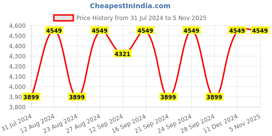 tatacliq.com Spaces Floral Pink 180 TC Cotton Double Quilt spaces Price History Graph from 31 Jul 2024 to 4 Nov 2025