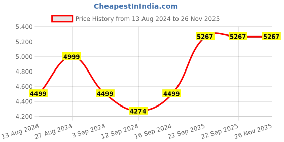 tatacliq.com Spaces Floral Pink Cotton Shell Double Bed Quilt spaces Price History Graph from 13 Aug 2024 to 25 Nov 2025