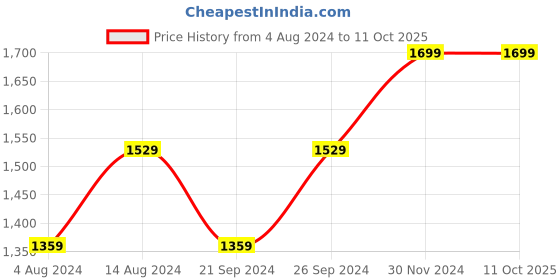 tatacliq.com Spaces Fog Cotton 144 TC Double Bed Sheet With Pillow Covers spaces Price History Graph from 4 Aug 2024 to 11 Oct 2025
