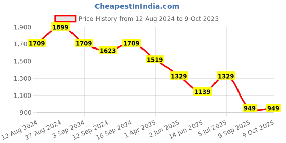 tatacliq.com Spaces Geometric Beige 144 TC Cotton King Bed Sheet with 2 Pillow Covers spaces Price History Graph from 12 Aug 2024 to 8 Oct 2025