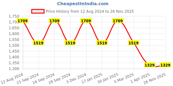 tatacliq.com Spaces Geometric Beige 144 TC Cotton King Bedsheet With 2 Pillow Covers spaces Price History Graph from 12 Aug 2024 to 26 Nov 2025