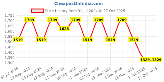 tatacliq.com Spaces Geometric Blue 144 TC Cotton King Bedsheet With 2 Pillow Covers spaces Price History Graph from 31 Jul 2024 to 27 Oct 2025