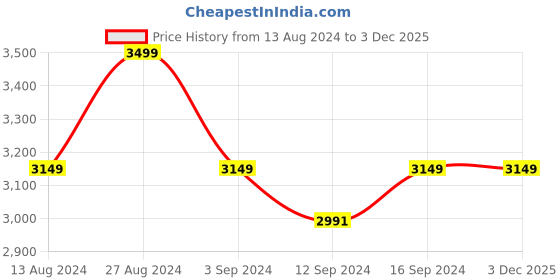 tatacliq.com Spaces Geometric Blue 144 TC Cotton Single Quilt spaces Price History Graph from 13 Aug 2024 to 3 Dec 2025