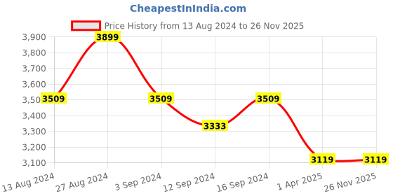 tatacliq.com Spaces Geometric Blue 144 TC Cotton Single Quilt spaces Price History Graph from 13 Aug 2024 to 26 Nov 2025