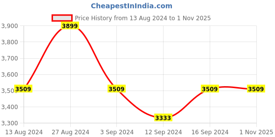 tatacliq.com Spaces Geometric Brown 144 TC Cotton Single Quilt spaces Price History Graph from 13 Aug 2024 to 1 Nov 2025