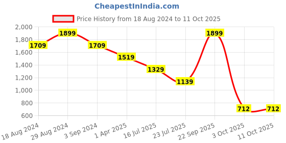 tatacliq.com Spaces Geometric Green 144 TC Cotton King Bed Sheet with 2 Pillow Covers spaces Price History Graph from 18 Aug 2024 to 10 Oct 2025