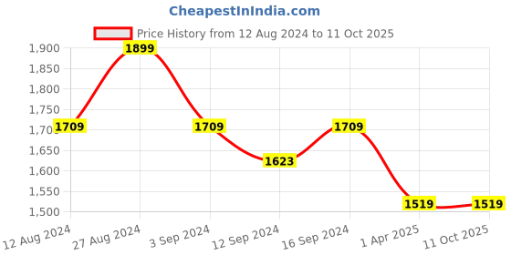tatacliq.com Spaces Geometric Green 144 TC Cotton King Bed Sheet with 2 Pillow Covers spaces Price History Graph from 12 Aug 2024 to 10 Oct 2025