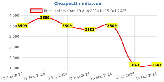 tatacliq.com Spaces Geometric Green 144 TC Cotton Single Quilt spaces Price History Graph from 13 Aug 2024 to 15 Oct 2025