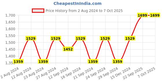 tatacliq.com Spaces Geometric Grey 144 TC Cotton Double Bedsheet With 2 Pillow Covers spaces Price History Graph from 2 Aug 2024 to 7 Oct 2025