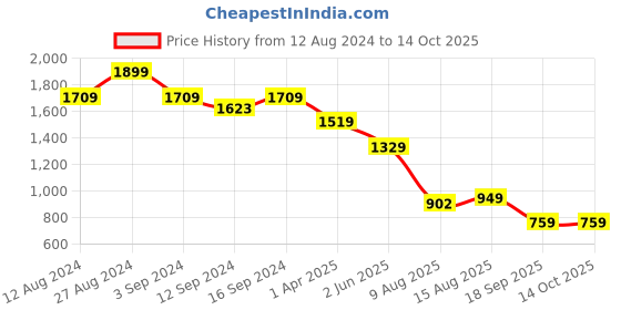 tatacliq.com Spaces Geometric Grey 144 TC Cotton King Bed Sheet with 2 Pillow Covers spaces Price History Graph from 12 Aug 2024 to 13 Oct 2025