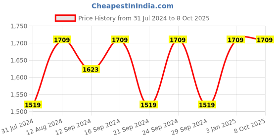 tatacliq.com Spaces Geometric Grey 144 TC Cotton King Fitted Bedsheet with 2 Pillow Covers spaces Price History Graph from 31 Jul 2024 to 7 Oct 2025