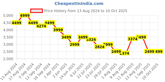 tatacliq.com Spaces Geometric Grey Cotton Shell Double Bed Quilt spaces Price History Graph from 13 Aug 2024 to 10 Oct 2025