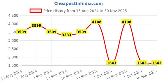 tatacliq.com Spaces Geometric Light Brown 144 TC Cotton Single Quilt spaces Price History Graph from 13 Aug 2024 to 30 Nov 2025