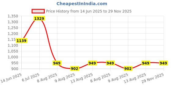 tatacliq.com Spaces Geometric Orange 144 TC Cotton King Bed Sheet with 2 Pillow Covers spaces Price History Graph from 14 Jun 2025 to 28 Nov 2025
