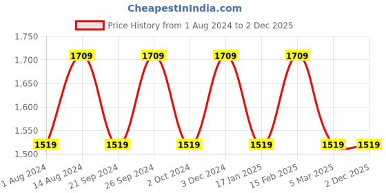 tatacliq.com Spaces Geometric Orange 144 TC Cotton King Bedsheet With 2 Pillow Covers spaces Price History Graph from 1 Aug 2024 to 2 Dec 2025